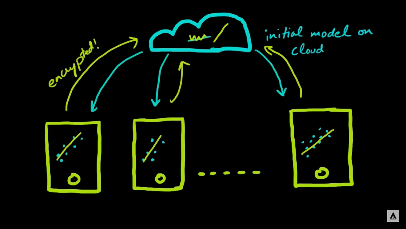Secure Aggregation
